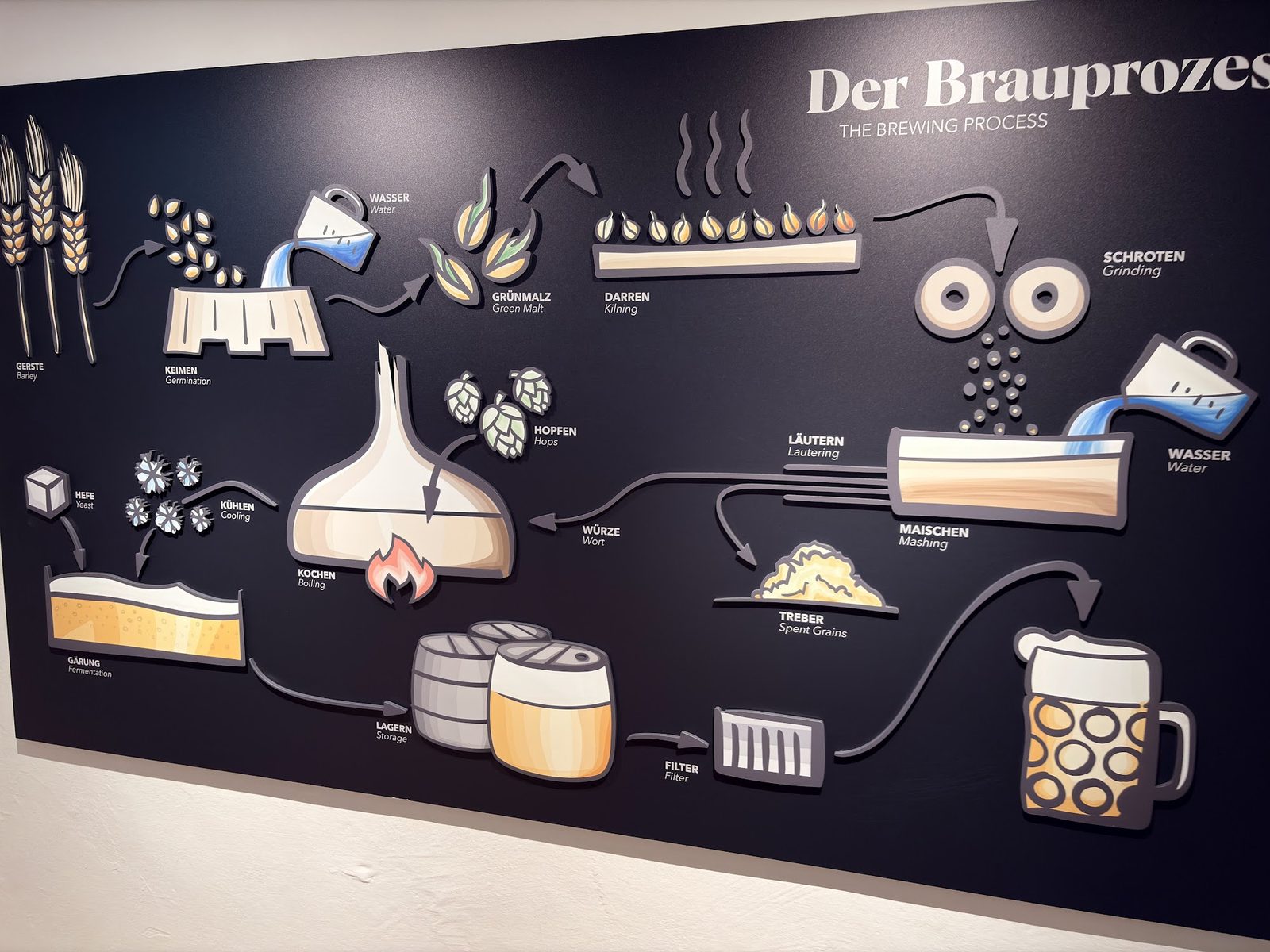 Beer & Oktoberfest Museum